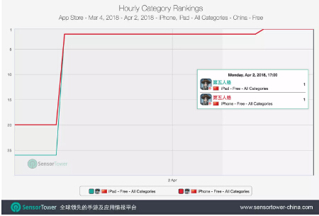 网易新作第五人格登顶App Store下载榜 冠军 画风 竞技 烧脑 store下载 对抗 第五人格 第五 人格 网易 新闻资讯 第2张 网易新作第五人格登顶App Store下载榜 冠军 画风 竞技 烧脑 store下载 对抗 第五人格 第五 人格 网易 新闻资讯 第2张