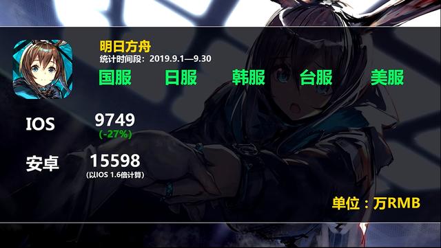 明日方舟:9月ios流水已经跌破一亿人民币 你游要凉? 国产 观察 次元 二次元 ios 明日 方舟 流水 新闻资讯 第1张 明日方舟:9月ios流水已经跌破一亿人民币 你游要凉? 国产 观察 次元 二次元 ios 明日 方舟 流水 新闻资讯 第1张