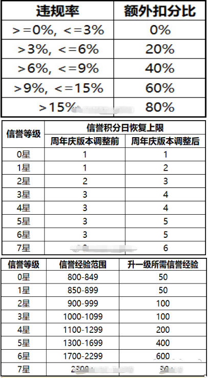 王者荣耀10月17日S17赛季更新:信誉积分算法调整 比赛 召唤师 大幅度 荣耀10 10月1 违规 新赛季 恢复 王者荣耀 信誉 新闻资讯 第1张 王者荣耀10月17日S17赛季更新:信誉积分算法调整 比赛 召唤师 大幅度 荣耀10 10月1 违规 新赛季 恢复 王者荣耀 信誉 新闻资讯 第1张