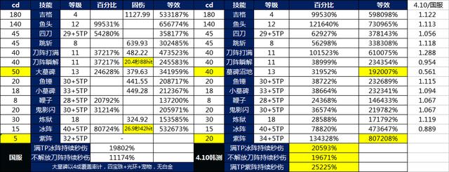 DNF韩测鬼泣职业改版数据汇总 平衡 幅度 怪物 续航 下调 瞎子 转换 大幅 暗月 鬼泣 新闻资讯  第1张