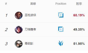 LOL8.11：剑雨配新版夺萃之镰卢锡安顺势起飞！暴击AD已跌出前6 天赋 起飞 冲天 lol 一飞冲天 即将到来 超凡大师 剑雨 卢锡安 夺萃之镰 新闻资讯  第1张