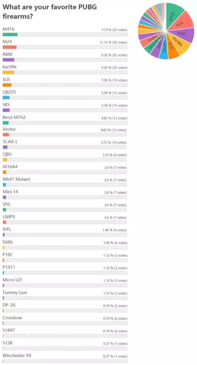 《绝地求生》国外票选最受欢迎武器:98K仅排第四名? 投票 是谁 枪械 国外 道具 本命 edd 98K 新闻资讯 第1张 《绝地求生》国外票选最受欢迎武器:98K仅排第四名? 投票 是谁 枪械 国外 道具 本命 edd 98K 新闻资讯 第1张