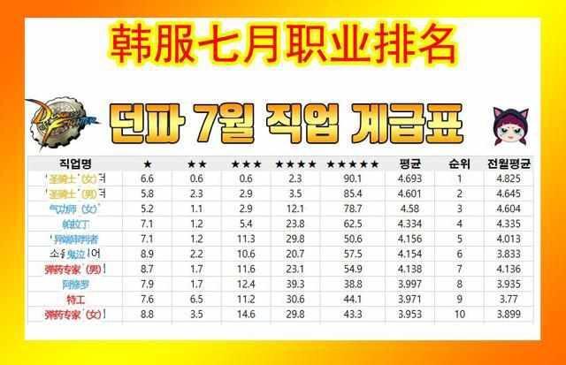 DNF 7.19国服迎来最强主C!韩服七月职业排行出炉 强化 色一 上位 神职 异端 自如 排行 异端审判者 史诗 韩服 新闻资讯 第1张 DNF 7.19国服迎来最强主C!韩服七月职业排行出炉 强化 色一 上位 神职 异端 自如 排行 异端审判者 史诗 韩服 新闻资讯 第1张