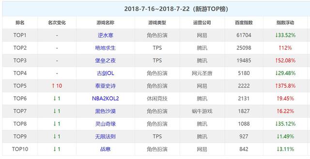 2018七月新游热度排行榜!逆水寒地位不保堡垒之夜国服逆袭! 泰亚史诗 处于 排行榜 自定义 新网游 逆水寒 新游 逆水 堡垒 堡垒之夜 新闻资讯 第1张 2018七月新游热度排行榜!逆水寒地位不保堡垒之夜国服逆袭! 泰亚史诗 处于 排行榜 自定义 新网游 逆水寒 新游 逆水 堡垒 堡垒之夜 新闻资讯 第1张