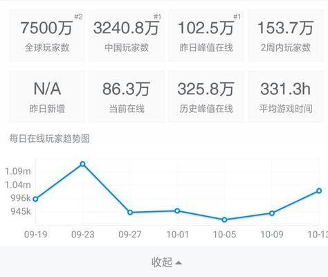 《绝地求生》在线人数突破新低 玩家调侃：DOTA2又熬死一款游戏！ steam 游戏人 现象级 丧尸 8万 helper caption jh cap 新闻资讯  第6张