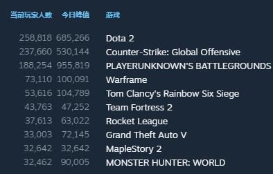 《绝地求生》在线人数突破新低 玩家调侃：DOTA2又熬死一款游戏！ steam 游戏人 现象级 丧尸 8万 helper caption jh cap 新闻资讯  第5张