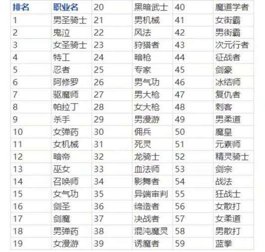 DNF：全职业排行榜曝光！红眼加强另有隐情国服或将不复制 排行 韩服 排行榜 dnf 全职 剑魂 剑士 鬼剑士 红眼 新闻资讯  第1张