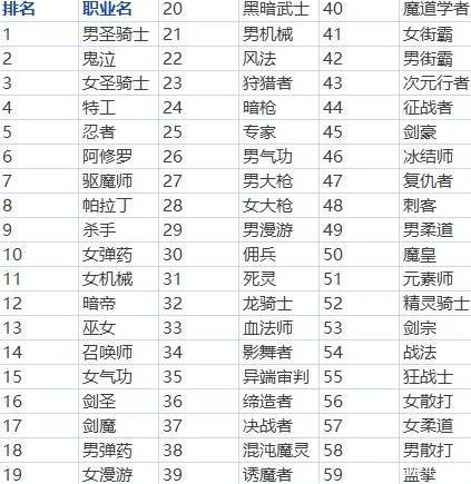 DNF:11月全职业排名幻神狂战排倒数?韩服强化狂战国服要实锤了 战国 全职 强化 狂战 幻神 韩服 dnf 新闻资讯 第1张 DNF:11月全职业排名幻神狂战排倒数?韩服强化狂战国服要实锤了 战国 全职 强化 狂战 幻神 韩服 dnf 新闻资讯 第1张