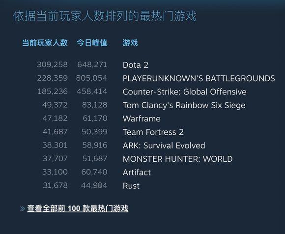 说出来你们可能不信!吃鸡被dota2熬死了 dota dota2 新闻资讯 第1张 说出来你们可能不信!吃鸡被dota2熬死了 dota dota2 新闻资讯 第1张
