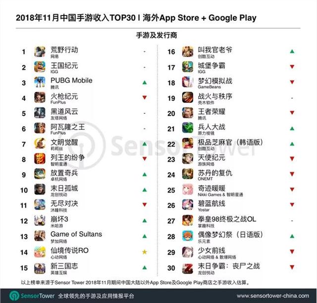 11月中国手游收入TOP30：《荒野行动》仍然排名第一！ 网易 下滑 仙境 心动 心动网络 wer 行动 仍然 荒野 荒野行动 新闻资讯  第1张