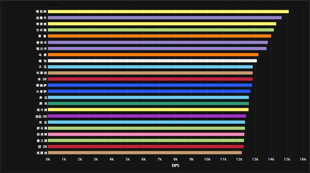 《魔兽世界》8.1各职业DPS排行 天堂向左战士向右 战士 魔兽 ps dp dps 天堂向左 魔兽世界 排行 新闻资讯  第1张