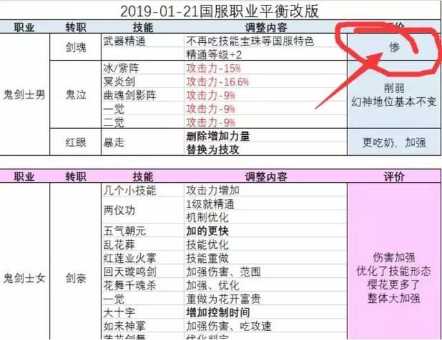 DNF:1.21职业性平衡改版 鬼泣依旧是下版本的幻神! 剑士 巨大的 鬼剑士 超时空 dnf 大了 平衡 鬼泣 幻神 新闻资讯 第1张 DNF:1.21职业性平衡改版 鬼泣依旧是下版本的幻神! 剑士 巨大的 鬼剑士 超时空 dnf 大了 平衡 鬼泣 幻神 新闻资讯 第1张
