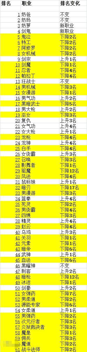 DNF韩服最新全职业排行:鬼剑一哥易主红眼剑魂排名依旧让人失望 图吧 修罗 剑士 剑宗 红眼 韩服 鬼泣 一哥 全职 新闻资讯 第1张 DNF韩服最新全职业排行:鬼剑一哥易主红眼剑魂排名依旧让人失望 图吧 修罗 剑士 剑宗 红眼 韩服 鬼泣 一哥 全职 新闻资讯 第1张