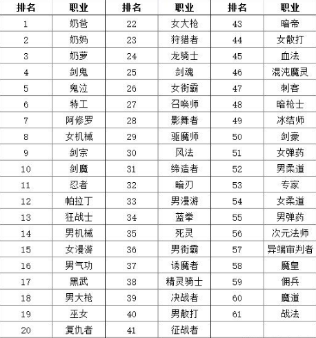 韩服DNF2月份职业受欢迎度排名 对自己职业的排名是否满意呢? f2 新职业 dnf 韩服dnf 韩服 小伙伴 新闻资讯 第1张 韩服DNF2月份职业受欢迎度排名 对自己职业的排名是否满意呢? f2 新职业 dnf 韩服dnf 韩服 小伙伴 新闻资讯 第1张