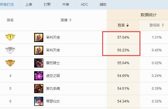 LOL：设计师9.7版本改动遭网友吐槽：他们是不是不玩游戏？ 联盟 恐怖 6级 召唤师 玩游戏 三件套 lol 英雄联盟 毁天灭地 新闻资讯  第1张