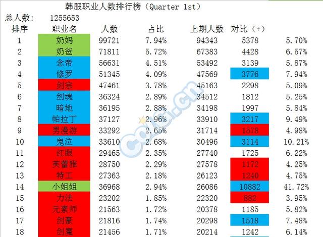 DNF:韩服普雷版本职业人数排行榜 只有2个纯C职业位列前十 排行 副本 排行榜 dnf 韩服 新闻资讯  第1张