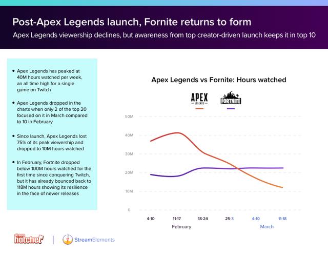 《Apex英雄》凉了？Twitch上观看人数直线下滑 花钱 幅度 粉丝 七天 twitch 下滑 观众 堡垒 堡垒之夜 主播 新闻资讯  第3张