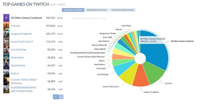 《Apex英雄》凉了？Twitch上观看人数直线下滑 花钱 幅度 粉丝 七天 twitch 下滑 观众 堡垒 堡垒之夜 主播 新闻资讯  第1张