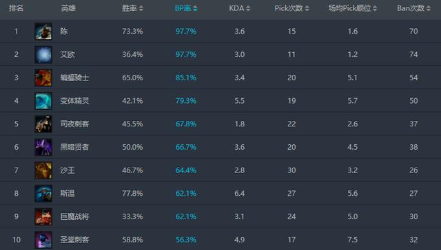 DOTA2 ESL One伯明翰站数据回顾:斯温这下又牛B了! 平衡 牛b 回顾 和平 怪物 比赛 榜首 esl dota dota2 新闻资讯 第1张 DOTA2 ESL One伯明翰站数据回顾:斯温这下又牛B了! 平衡 牛b 回顾 和平 怪物 比赛 榜首 esl dota dota2 新闻资讯 第1张