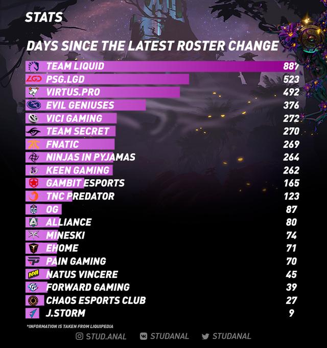 DOTA2积分前二十战队稳定性:液体夺魁首 LGD排在第二 媒体 lgd dota dota2 新闻资讯 第1张 DOTA2积分前二十战队稳定性:液体夺魁首 LGD排在第二 媒体 lgd dota dota2 新闻资讯 第1张