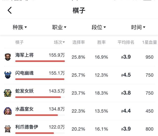 刀塔自走棋一周热度榜:真要凉?船长出场率跌破200万 上周 上将 断崖 地震 刀塔 船长 海军上将 刀塔自走棋 自走棋 新闻资讯 第1张 刀塔自走棋一周热度榜:真要凉?船长出场率跌破200万 上周 上将 断崖 地震 刀塔 船长 海军上将 刀塔自走棋 自走棋 新闻资讯 第1张
