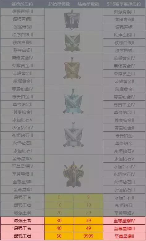 王者荣耀6.13体验服:继承段位再次变动野区经济下调 线上经济回调 王者荣耀 梦奇 平衡 孙策 下调 项羽 黑暗 体验服 段位 继承 新闻资讯 第1张 王者荣耀6.13体验服:继承段位再次变动野区经济下调 线上经济回调 王者荣耀 梦奇 平衡 孙策 下调 项羽 黑暗 体验服 段位 继承 新闻资讯 第1张