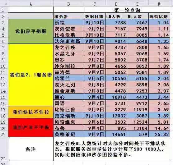 依旧是部落一边倒！魔兽怀旧最新人口普查 新服 部落 魔兽 怀旧 人口普查 新闻资讯  第1张