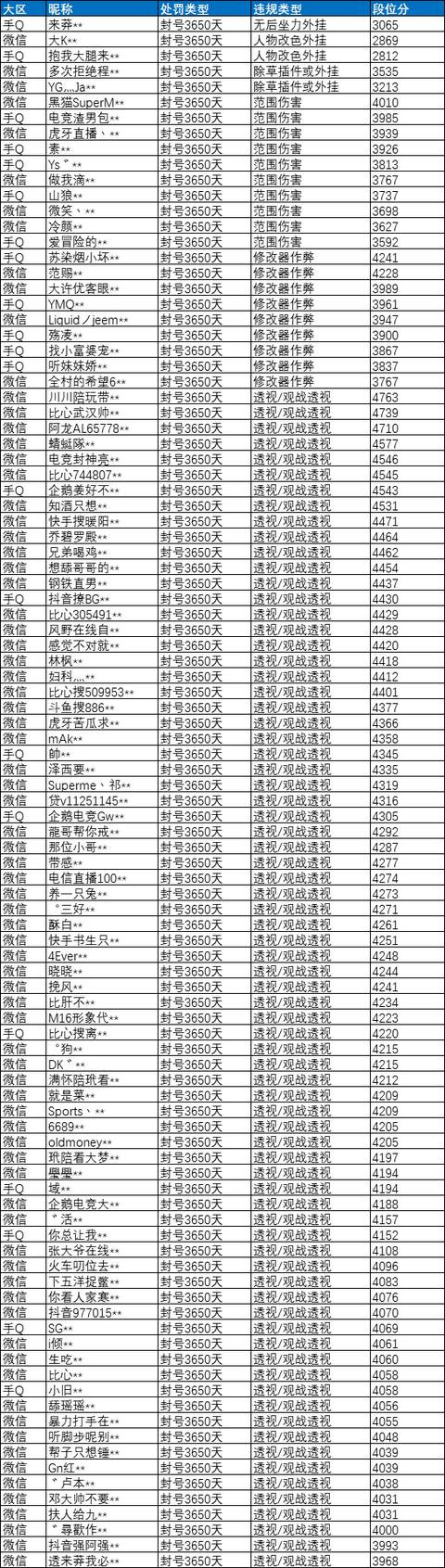 《和平精英》违规外挂打击公告！请不要违规使用外挂 经营 多特 大玩家 精英 违规 和平 和平精英 特种兵 特种 外挂 新闻资讯  第1张