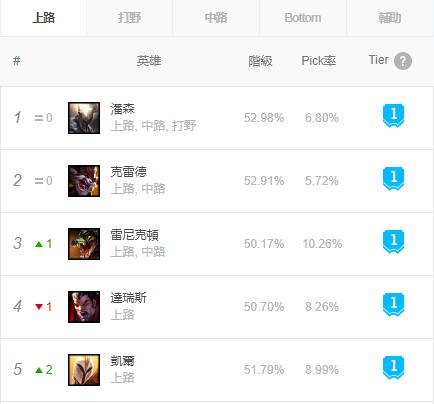 英雄联盟9.19版本强势英雄一览：上路潘森 中路派克登顶 潘森 登顶 上路 联盟 英雄联盟 新闻资讯  第1张