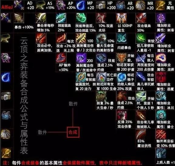 lol云顶之弈：新版本美服首位王者强力推荐的龙女核心打法 无敌 首位 排位 狂徒 lol 云顶 美服 龙女 新闻资讯  第1张