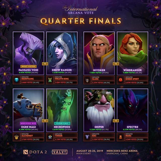 DOTA2 TI9票选至宝八强出炉 卡尔能否笑到最后? 挺进 蓝胖 假面 击败 火枪 风行 ti9 虚空假面 dota dota2 新闻资讯 第1张 DOTA2 TI9票选至宝八强出炉 卡尔能否笑到最后? 挺进 蓝胖 假面 击败 火枪 风行 ti9 虚空假面 dota dota2 新闻资讯 第1张