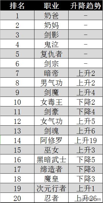 DNF：韩服8月全职业前20排名 她的成功不无道理 无道 dnf 全职 韩服 新闻资讯  第1张