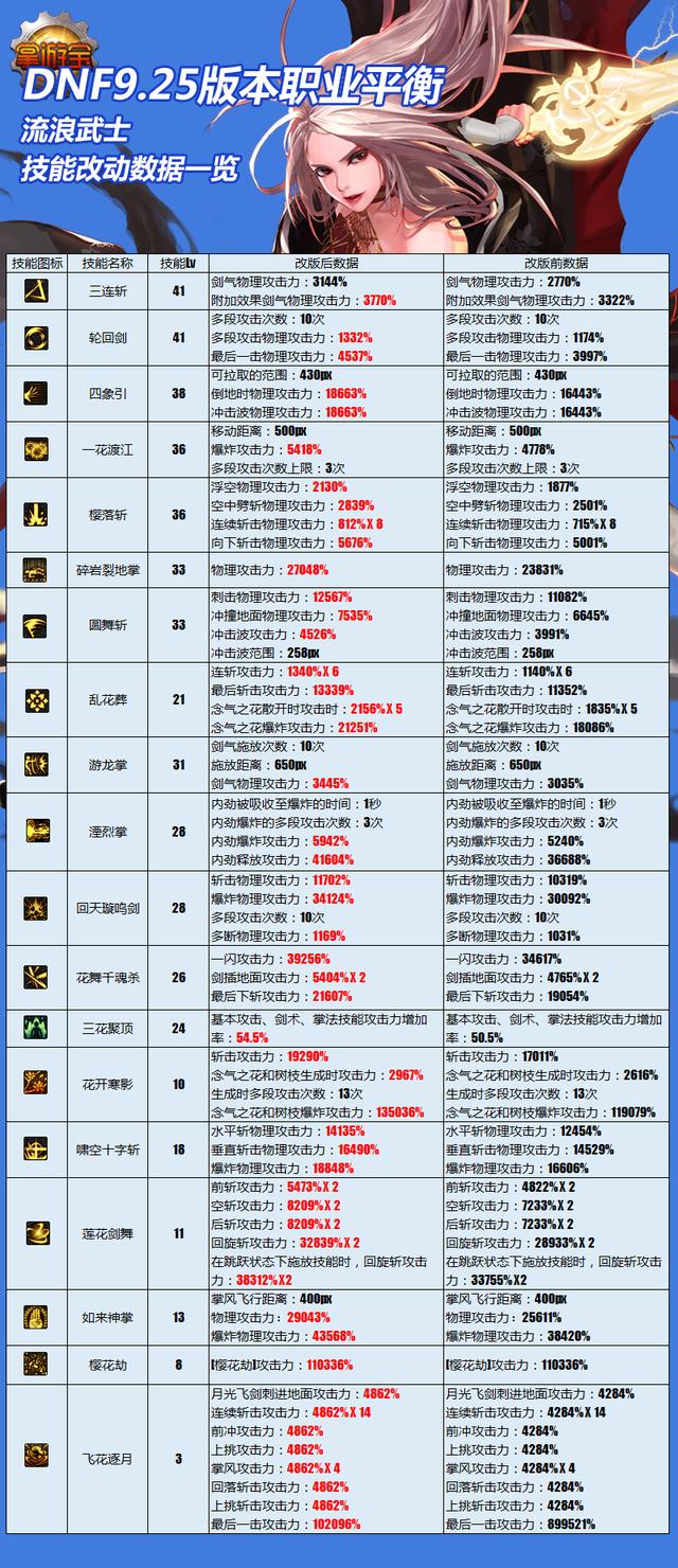 DNF：一图看完剑豪9.25职业平衡所有改动 平衡 剑豪 dnf 新闻资讯  第1张