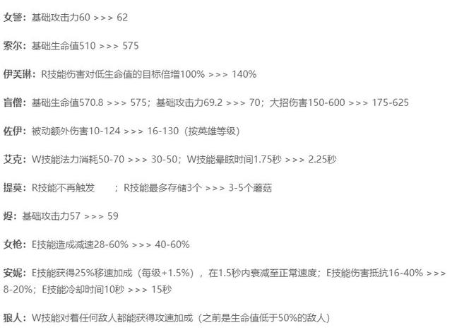 英雄联盟9.17与9.18版本合并更新及具体内容 联盟 狼人 卡莎 合并 艾克 ar 伊芙琳 英雄联盟 阿卡 剑魔 新闻资讯  第2张