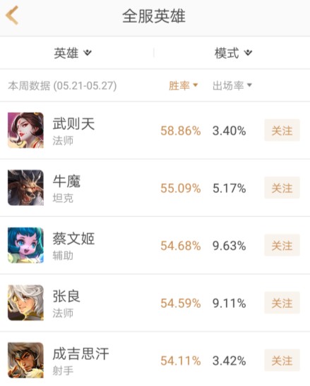 王者荣耀全服英雄数据新公布！韩信击败曹操登榜法师胜率依旧称王 马可波罗 上周 第五 法师 击败 曹操 王者荣耀 榜单 韩信 新闻资讯  第1张