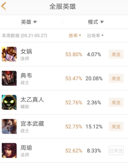 王者荣耀全服英雄数据新公布！韩信击败曹操登榜法师胜率依旧称王 马可波罗 上周 第五 法师 击败 曹操 王者荣耀 榜单 韩信 新闻资讯  第2张