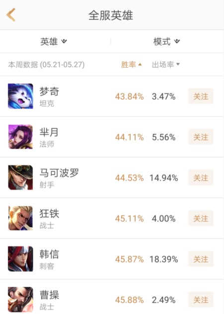 王者荣耀全服英雄数据新公布！韩信击败曹操登榜法师胜率依旧称王 马可波罗 上周 第五 法师 击败 曹操 王者荣耀 榜单 韩信 新闻资讯  第3张
