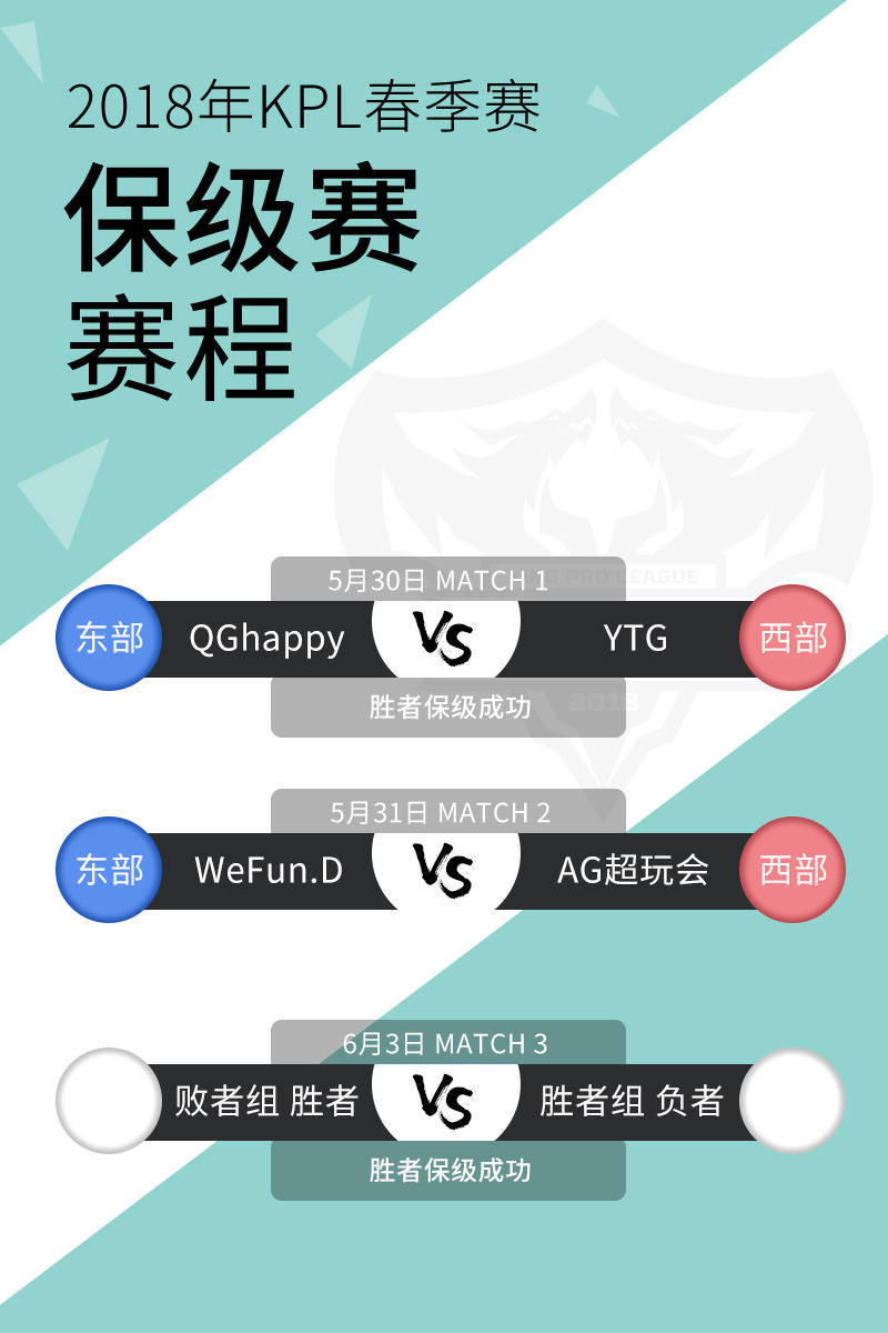 KPL春季赛：QG保级赛在遇YTG！EDG.M季后赛首战eStar谁将一轮游？ 奇迹 帷幕 原创 战胜 观众 estar 战绩 东部 西部 ar 新闻资讯  第2张