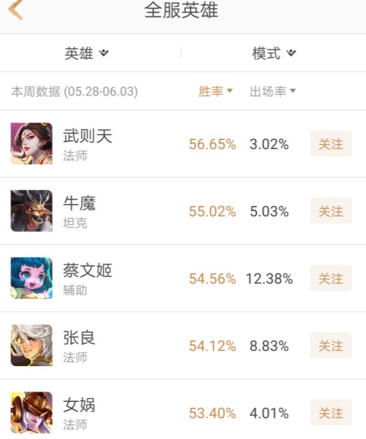 王者荣耀英雄六月最新胜率揭晓！芈月马可持续垫底，宫本武藏落榜 刘备 成吉思汗 梦奇 典韦 法师 揭晓 武藏 王者荣耀 宫本武藏 芈月 新闻资讯  第1张