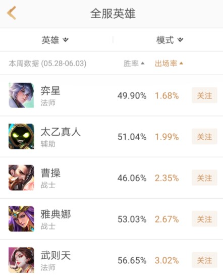 王者荣耀全服英雄出场数据公布！典韦综合排名第一，曹操被抛弃！ 小伙伴 排行榜 战士 排行 上周 王者荣耀 被抛弃 曹操 典韦 新闻资讯  第2张