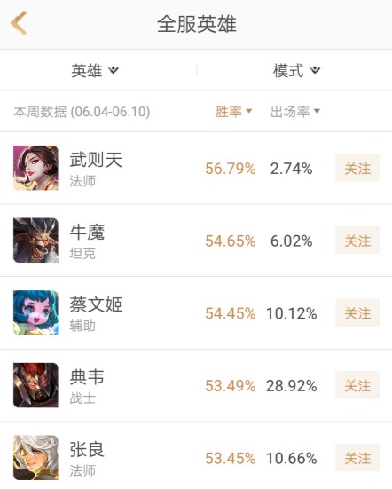 王者荣耀最新全服英雄数据榜单公布！再用韩信曹操就要掉成青铜了 奕星 战士 原创 上周 三的 王者荣耀 榜单 韩信 曹操 新闻资讯  第3张