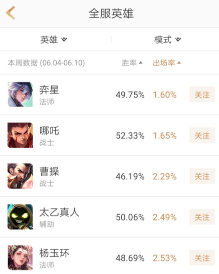 王者荣耀最新全服英雄数据榜单公布！再用韩信曹操就要掉成青铜了 奕星 战士 原创 上周 三的 王者荣耀 榜单 韩信 曹操 新闻资讯  第2张