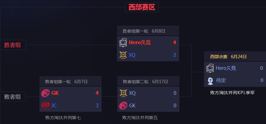 KPL春季季后赛排名揭晓！皇族RNG.M被新战队血虐，eStar止步七强 原创 战胜 estar 晋级 对战 东部 西部 比赛 揭晓 ar 新闻资讯  第1张