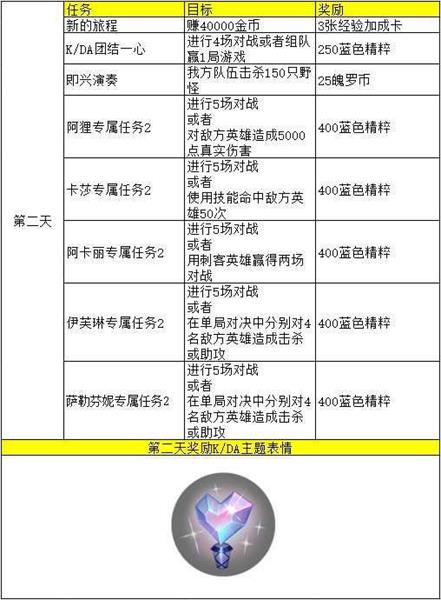 lol英雄联盟手游kda任务翻译 kda活动5天任务完成条件 日服 魄罗 翻译 联盟 英雄联盟 lol英雄 英雄联盟手游 lol英雄联盟 kda lol 新闻资讯  第3张