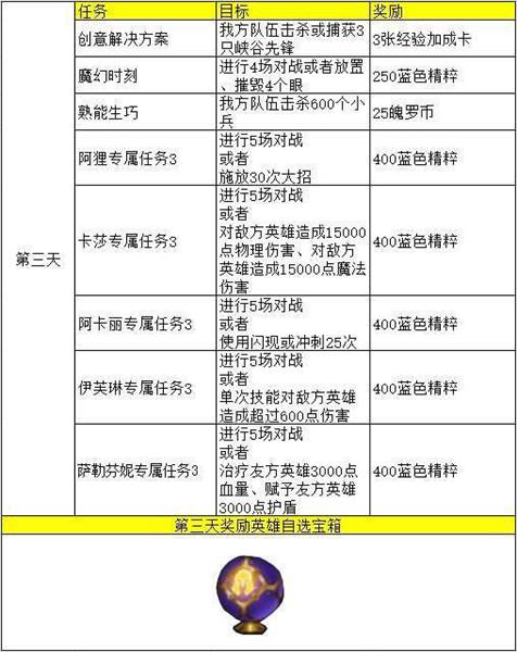 lol英雄联盟手游kda任务翻译 kda活动5天任务完成条件 日服 魄罗 翻译 联盟 英雄联盟 lol英雄 英雄联盟手游 lol英雄联盟 kda lol 新闻资讯  第4张