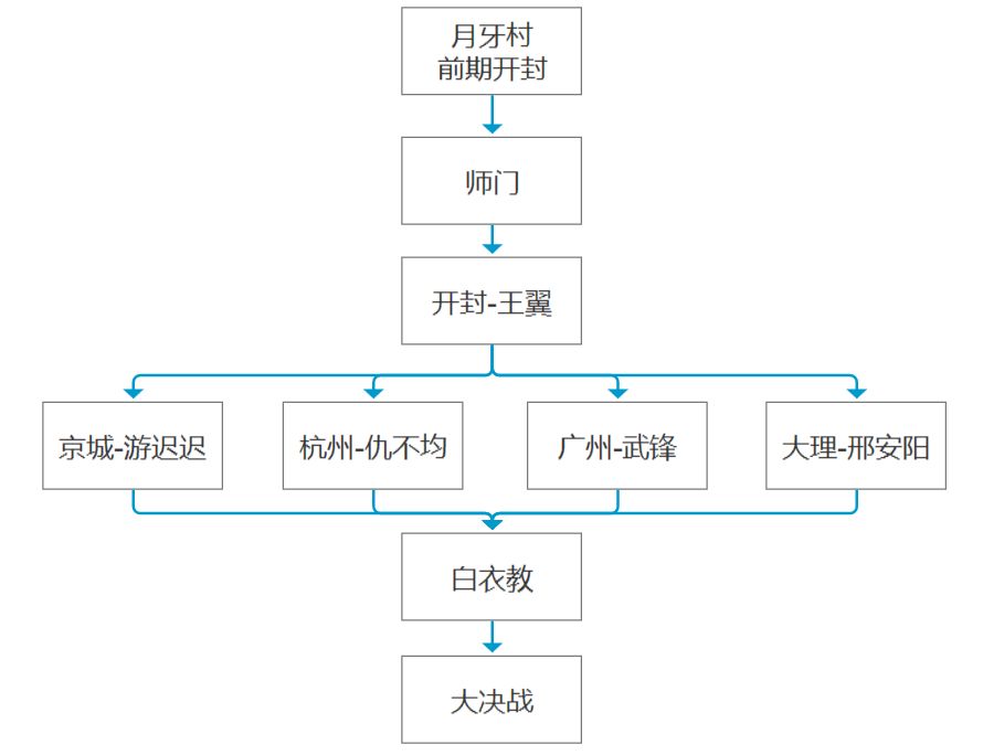 《我的侠客》任务系统介绍 主线任务接取 主角 老爹 好感度 bsp body 历练 传闻 门派 主线 侠客 新闻资讯  第3张