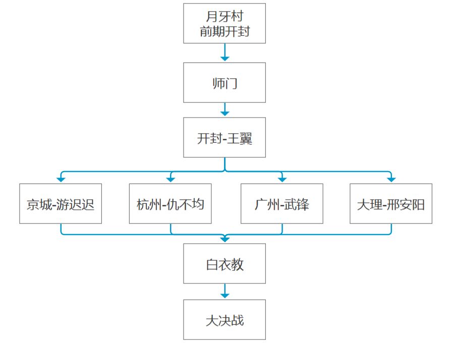 《我的侠客》任务系统介绍 主线任务接取 主角 老爹 好感度 bsp body 历练 传闻 门派 主线 侠客 新闻资讯  第3张