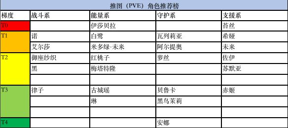 《黑潮之上》角色排行榜2020 黑潮之上最新角色梯度排名一览 space 复活 跻身 卡牌 竞技场 强度 竞技 排行榜 排行 黑潮 新闻资讯  第2张