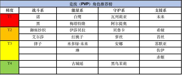 《黑潮之上》角色排行榜2020 黑潮之上最新角色梯度排名一览 space 复活 跻身 卡牌 竞技场 强度 竞技 排行榜 排行 黑潮 新闻资讯  第1张