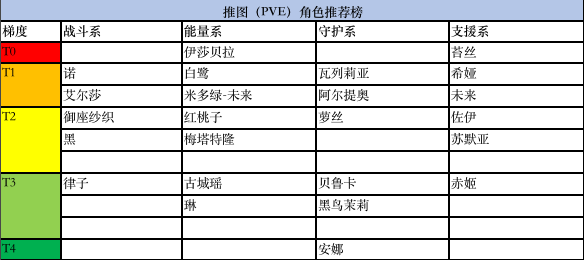 《黑潮之上》角色排行榜 最新角色强度排名一览 莉亚 PVE 艾尔 纱织 艾尔莎 萝丝 强度 排行榜 排行 黑潮 新闻资讯  第3张